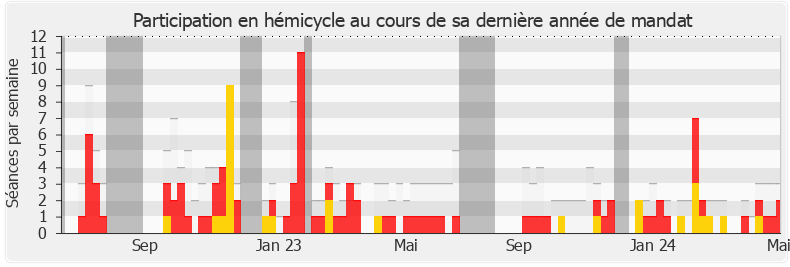 Participation hemicycle-annee de Emmanuel Maquet