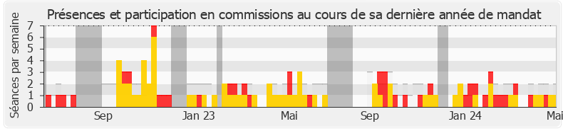 Participation commissions-legislature de Emmanuel Maquet
