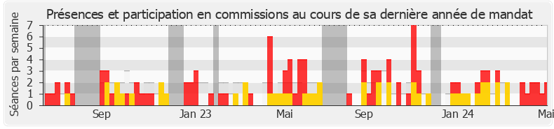 Participation commissions-annee de Emmanuel Pellerin