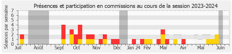 Participation commissions-20232024 de Emmanuel Taché de la Pagerie