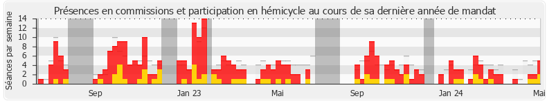 Participation globale-annee de Emmanuel Taché de la Pagerie