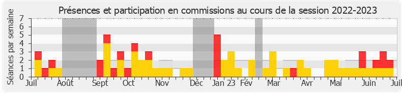 Participation commissions-20222023 de Emmanuelle Anthoine