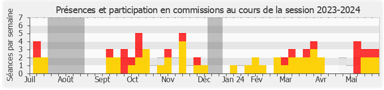 Participation commissions-20232024 de Emmanuelle Anthoine