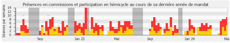 Participation globale-annee de Emmanuelle Anthoine