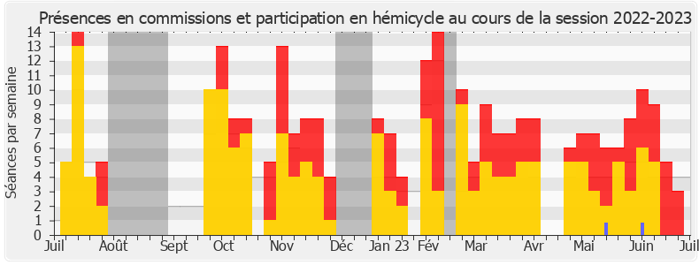 Participation globale-20222023 de Emmanuelle Ménard