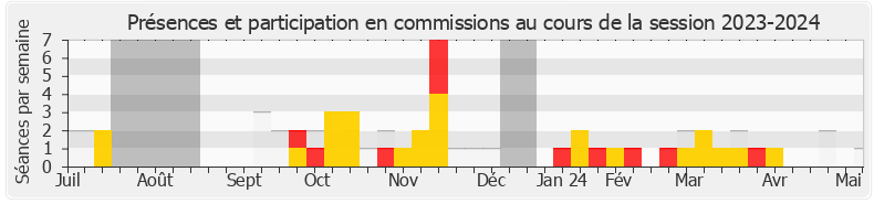 Participation commissions-20232024 de Emmanuelle Ménard