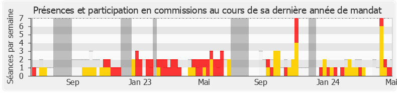 Participation commissions-annee de Emmanuelle Ménard