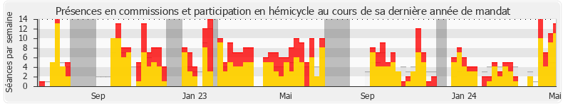 Participation globale-annee de Emmanuelle Ménard