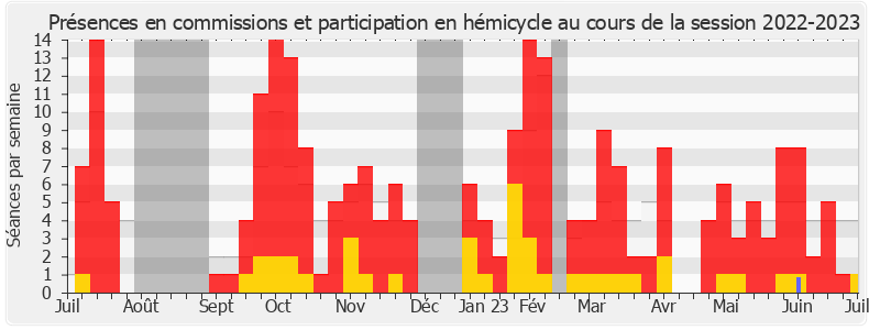 Participation globale-20222023 de Éric Alauzet