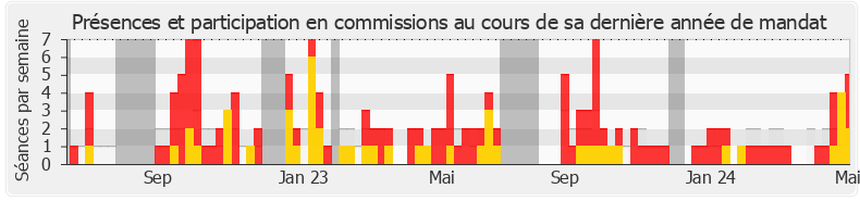 Participation commissions-annee de Éric Alauzet