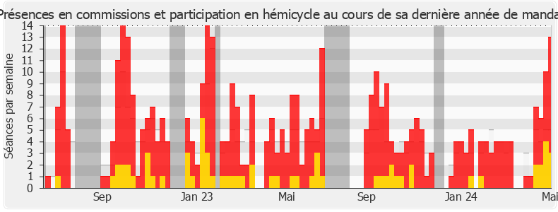 Participation globale-annee de Éric Alauzet