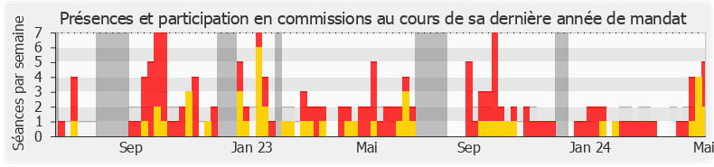 Participation commissions-legislature de Éric Alauzet