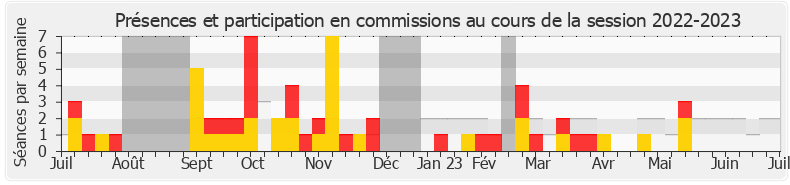 Participation commissions-20222023 de Éric Bothorel
