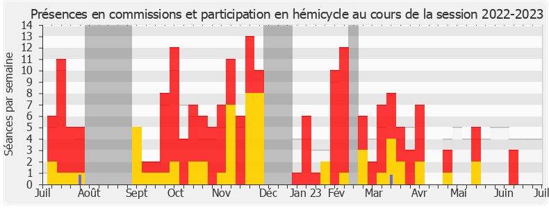 Participation globale-20222023 de Éric Bothorel