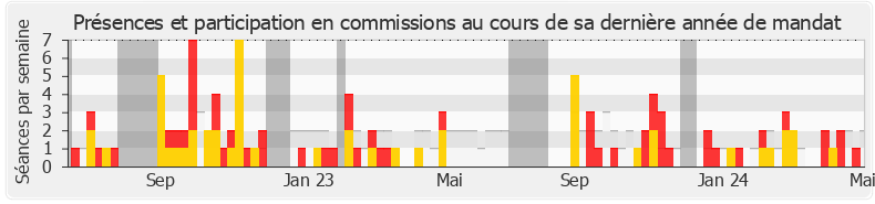 Participation commissions-annee de Éric Bothorel