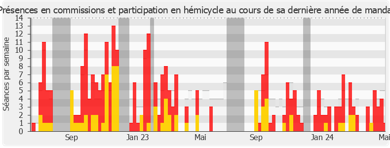 Participation globale-annee de Éric Bothorel