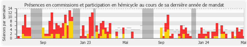 Participation globale-annee de Éric Bothorel