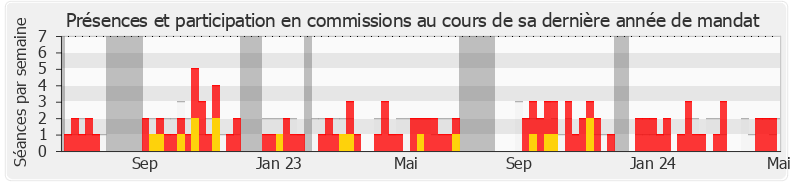 Participation commissions-annee de Éric Ciotti