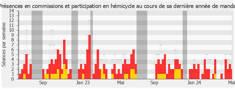 Participation globale-annee de Éric Ciotti