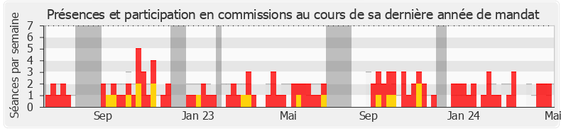 Participation commissions-legislature de Éric Ciotti