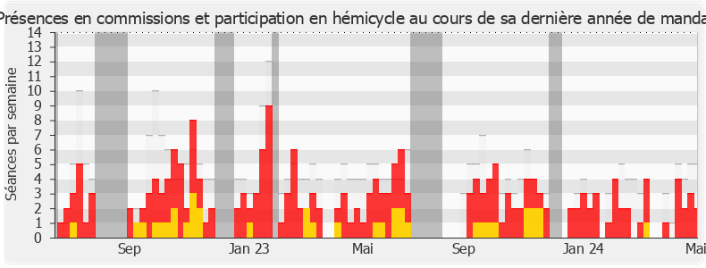 Participation globale-legislature de Éric Ciotti
