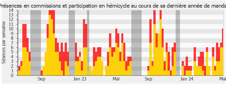 Participation globale-annee de Éric Coquerel