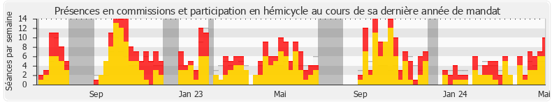 Participation globale-annee de Éric Coquerel