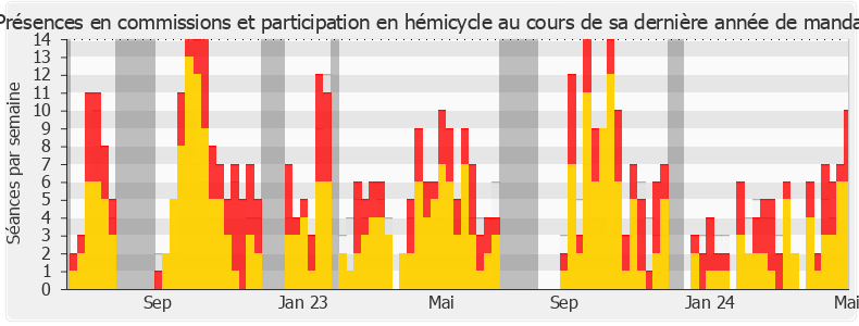 Participation globale-legislature de Éric Coquerel