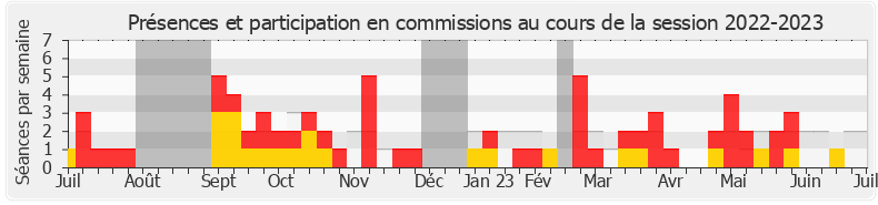 Participation commissions-20222023 de Éric Girardin