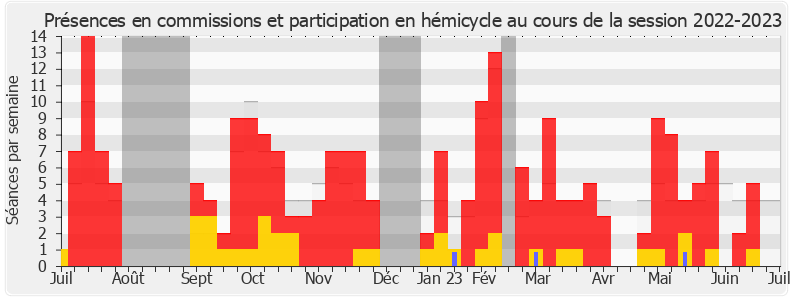 Participation globale-20222023 de Éric Girardin