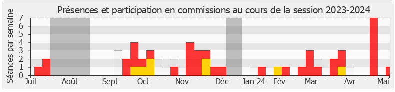 Participation commissions-20232024 de Éric Girardin