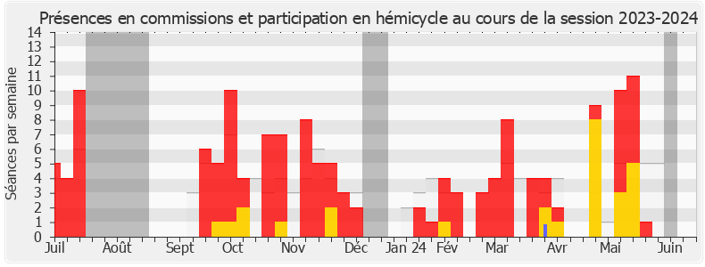 Participation globale-20232024 de Éric Girardin