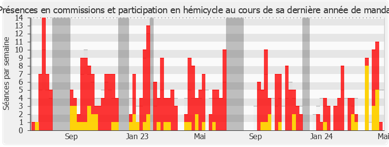 Participation globale-annee de Éric Girardin