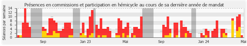 Participation globale-annee de Éric Girardin