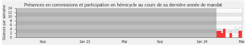 Participation globale-annee de Eric Husson