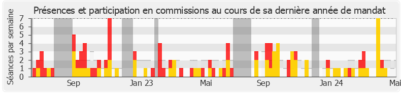 Participation commissions-annee de Éric Martineau