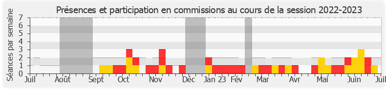 Participation commissions-20222023 de Éric Pauget