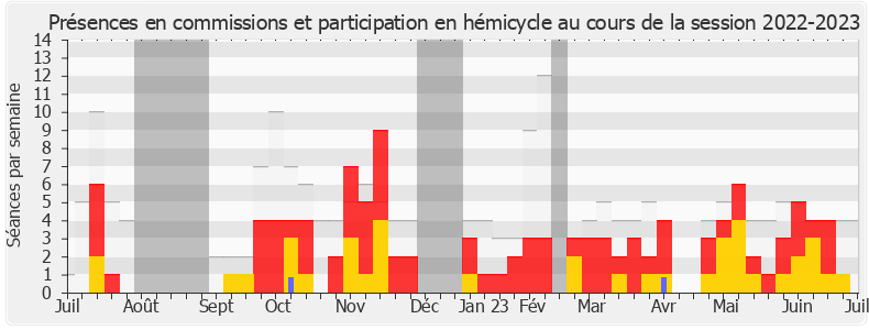 Participation globale-20222023 de Éric Pauget