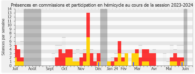 Participation globale-20232024 de Éric Pauget