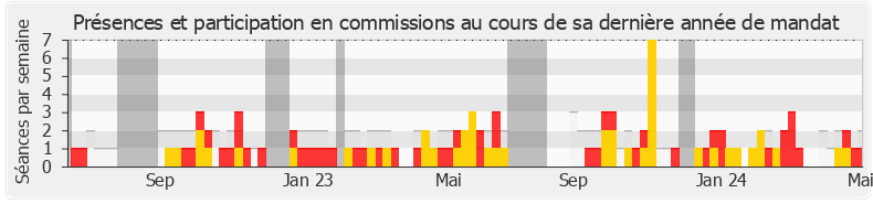 Participation commissions-annee de Éric Pauget