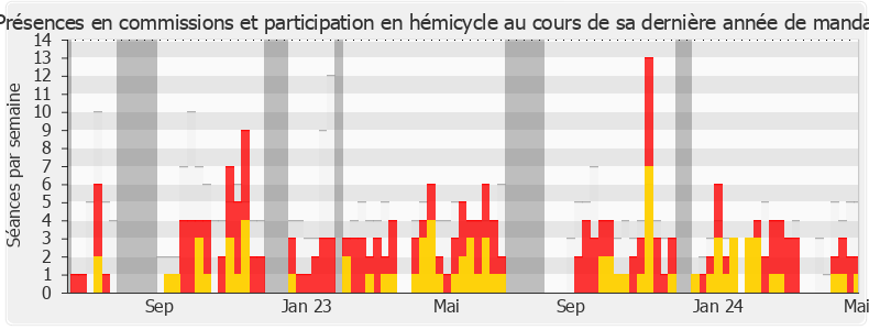 Participation globale-annee de Éric Pauget