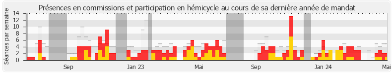 Participation globale-annee de Éric Pauget