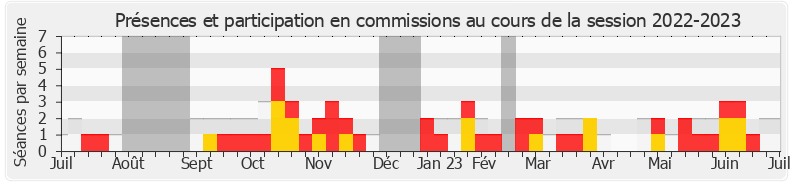 Participation commissions-20222023 de Éric Poulliat