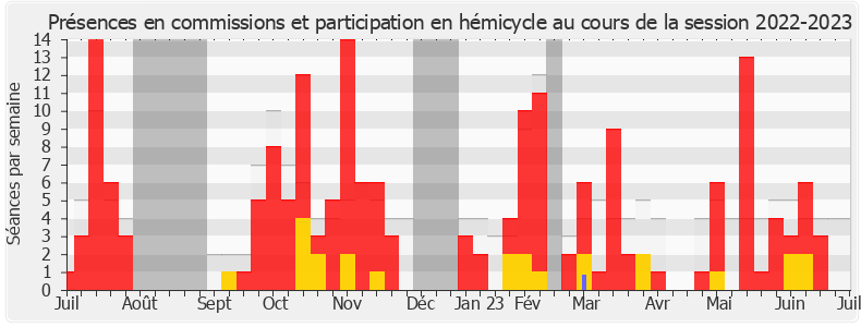 Participation globale-20222023 de Éric Poulliat