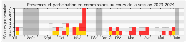 Participation commissions-20232024 de Éric Poulliat