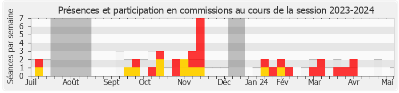 Participation commissions-20232024 de Éric Poulliat