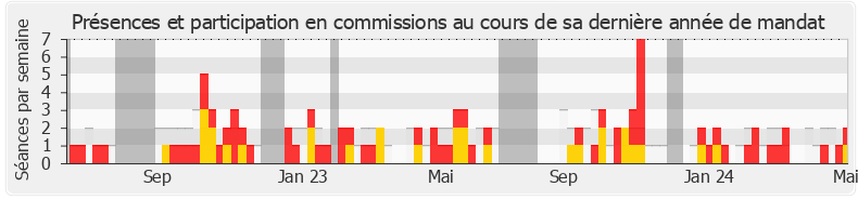 Participation commissions-annee de Éric Poulliat