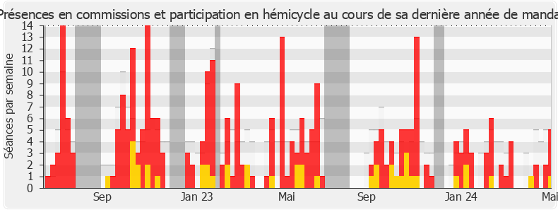 Participation globale-annee de Éric Poulliat