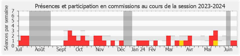 Participation commissions-20232024 de Éric Woerth