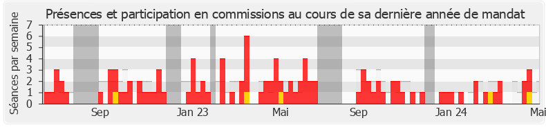 Participation commissions-annee de Éric Woerth